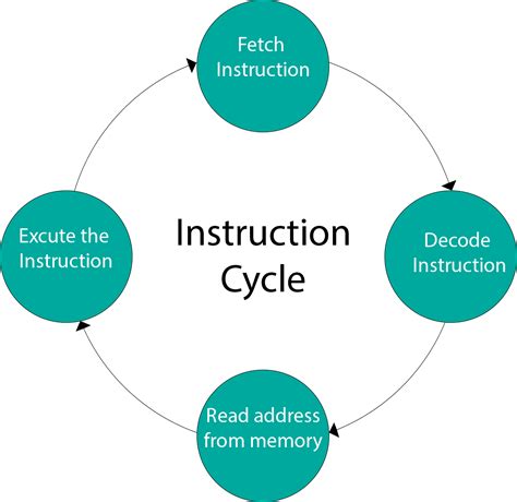 Image result for Instruction Cycle Explained