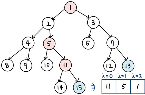 Image result for Python NetworkX Lowest Common Ancestor