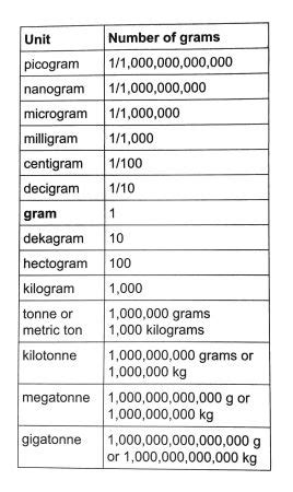Image result for Pharmacy Math Conversions