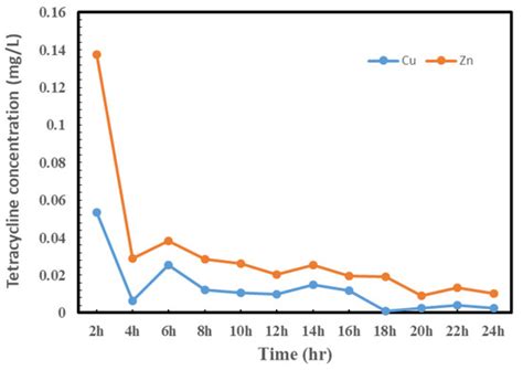 Drug Delivery System Based on Carboxymethyl Cellulose Containing Metal ...