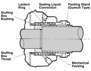 Image result for Repacking Stuffing Box