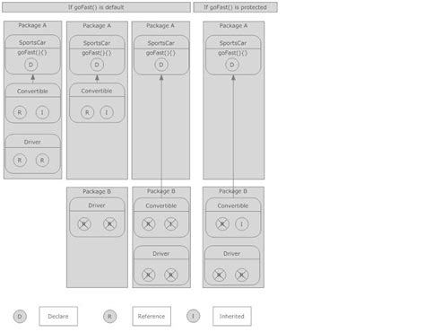 Image result for Protected Access Modifier in Java