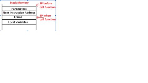 Image result for Java Stack Frame Function