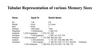 Image result for Data Unit Table