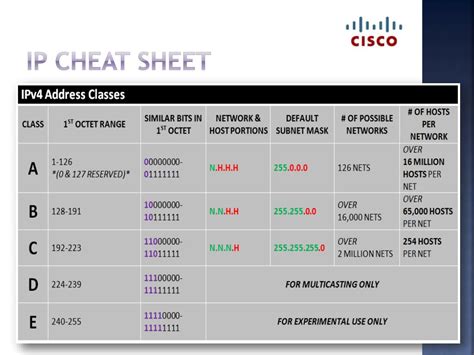 Image result for Using the Cheat Sheet for IP Classes
