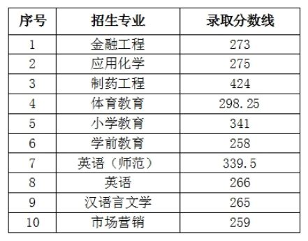 2020-2021年滁州学院专升本录取分数线汇总_好老师升学帮