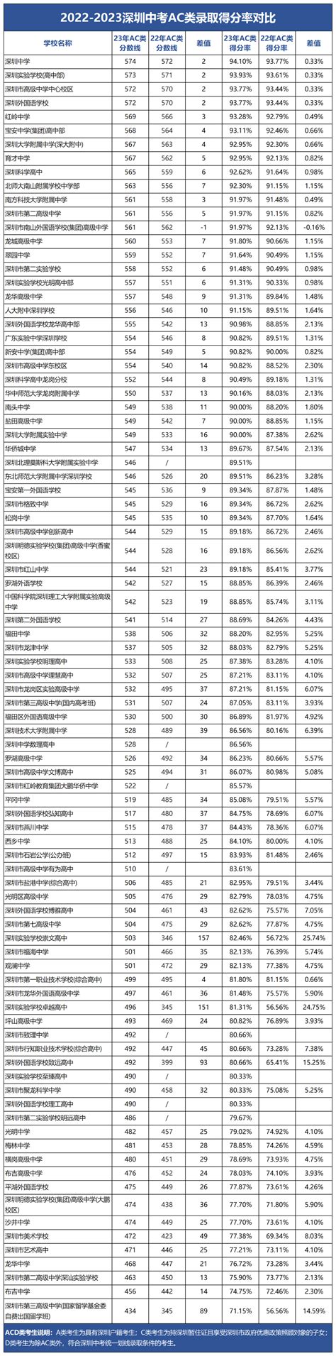 深圳高中梯队最新排行一览，2022年十大或有新格局？ - 知乎