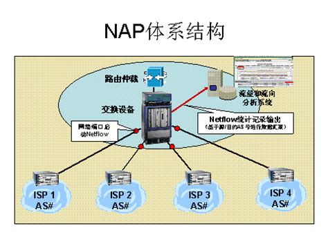 用Netflow进行IP网流量和流向分析_weixin_34082695的博客-CSDN博客