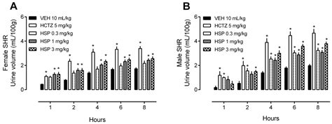 Diuretic and Natriuretic Effects of Hesperidin, a Flavanone Glycoside ...