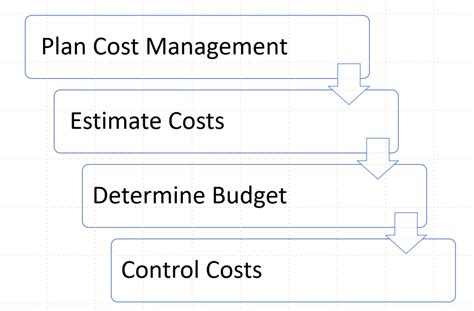Image result for Project Management Cost Formulas