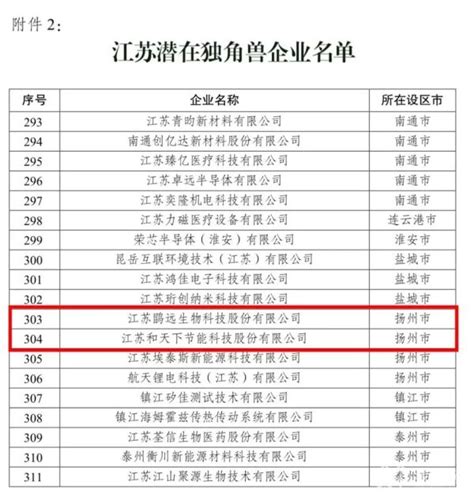 扬州邗江2家企业上榜“潜在独角兽”_我苏网