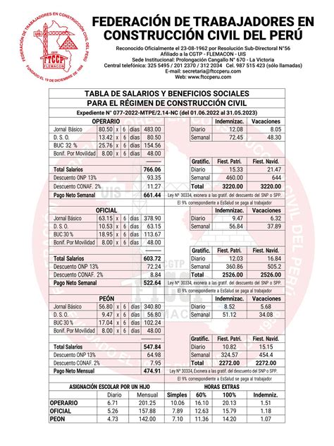 NUEVA TABLA SALARIAL DEL SECTOR CONSTRUCCION PERIODO 2022-2023 2026 | Revista Contable Perú 2024 ...