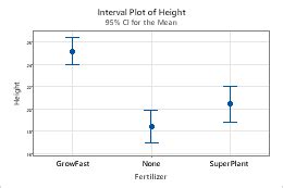Image result for Interval Plot