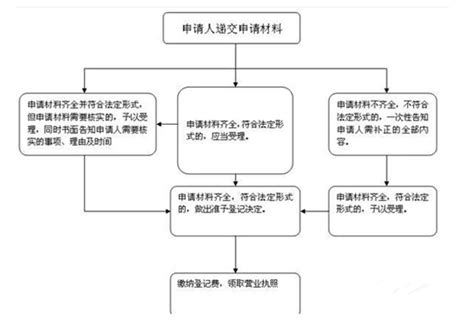 个体工商户注册流程？