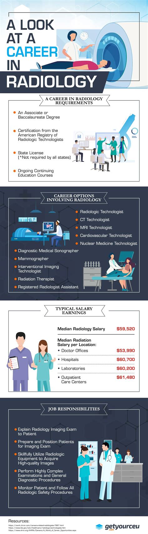 A Look at a Career in Radiology [Infographic]