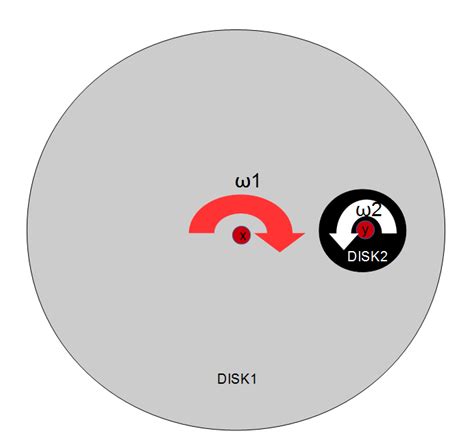 Image result for Physics of Rotation