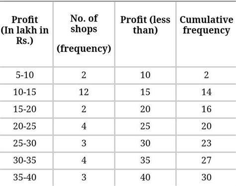 The annual Profits earned by 30 shops in a legality give rise to the ...
