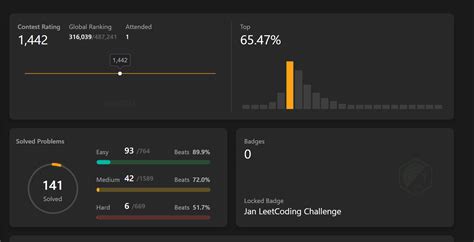 Image result for LeetCode Progress