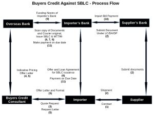 Buyers Credit Against Standby Letter of Credit (SBLC) / Bank Guarantee ...