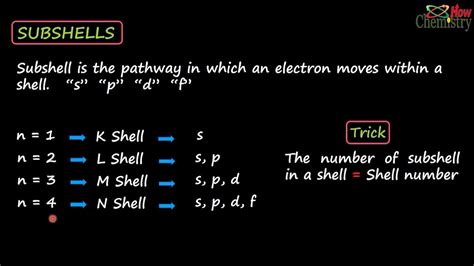 Image result for Understanding Subshells
