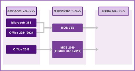 Mos資格試験 に対する画像結果