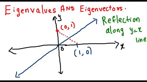 Image result for Eigen Vector and Eigenvalues Examples