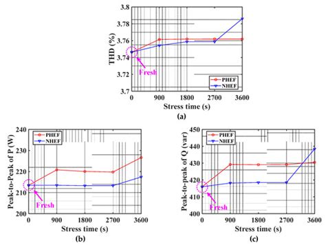 Impacts of SiC-MOSFET Gate Oxide Degradation on Three-Phase Voltage and ...