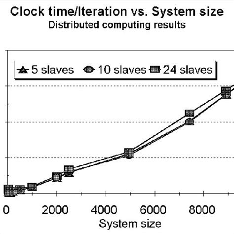 Image result for Distributed System Clock