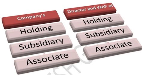 Related Party Transaction Under Companies Act, 2013 (Section- 184,188)