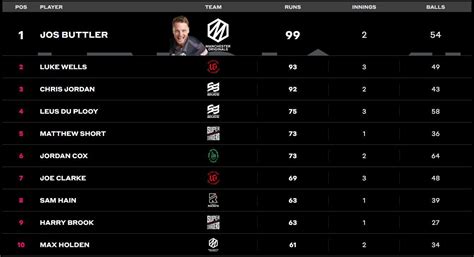 The Hundred Men’s Competition 2023: Most Wickets and Most Runs: Buttler ...