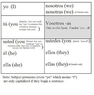 Subject Pronouns