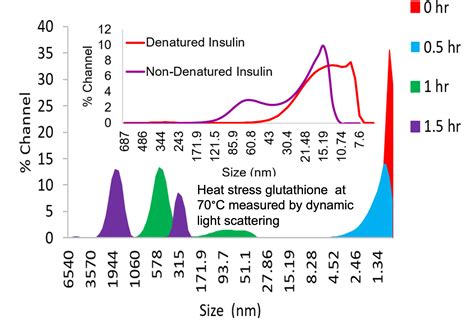 Visual Detection of Biomolecules Using Concentration Dependent Induced ...