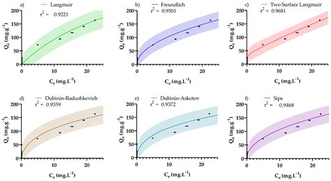 Effective Adsorption of Congo Red from Aqueous Solution Using Fe/Al Di ...