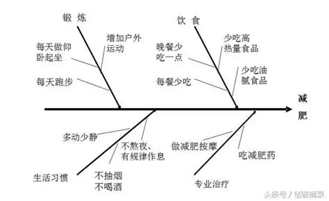 鱼骨图是什么？做什么用？如何制作？ - 知乎