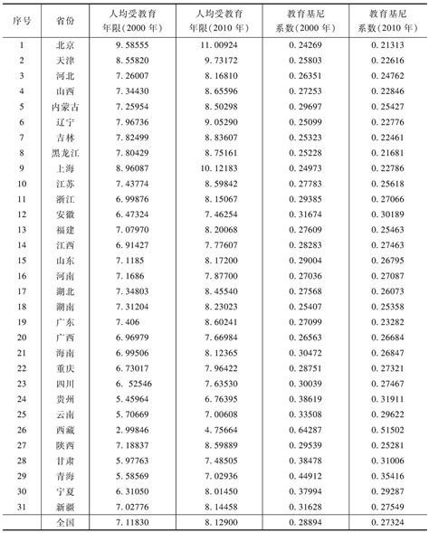 表7-4 我国各省区人均受教育年限及教育基尼系数_皮书数据库