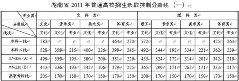 2011年湖南高考录取分数线公布_高考动态_中国美术高考网