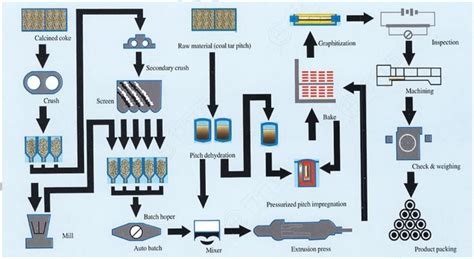 Image result for Process of Graphite Electrodes Making