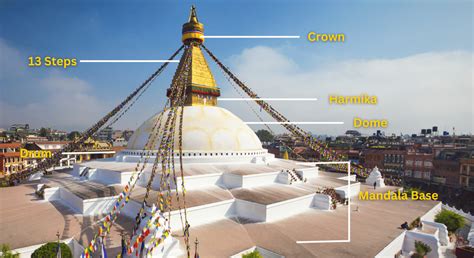 Boudhanath Stupa: Attractions, Location, Opening Hours, Entry Fees