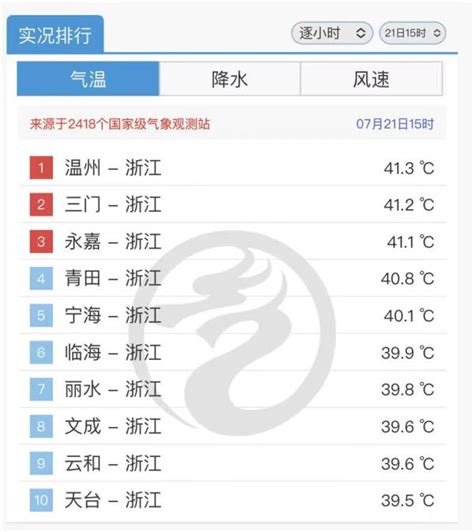 热！未来一周重庆都是高温天 最高可达42℃凤凰网川渝_凤凰网