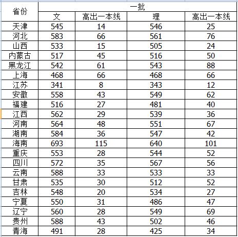 青岛大学发布22个省市地区本科一批录取分数线_央广网