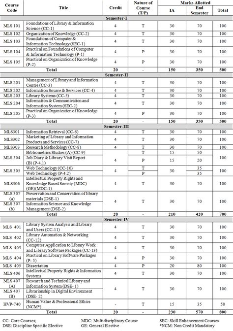 Image result for Master of Library and Information Science Library Science Online Courses