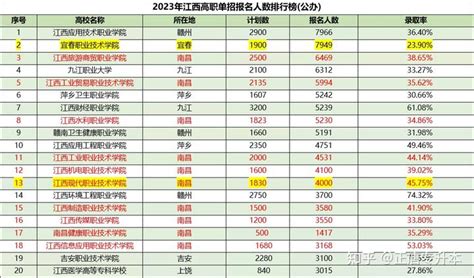 杭州十大职高排名，浙江建设职业技术学院上榜_巴拉排行榜