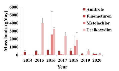 Assessment of Environmental Pollution and Human Exposure to Pesticides ...