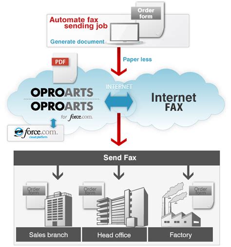Image result for Fax Using Internet Connection
