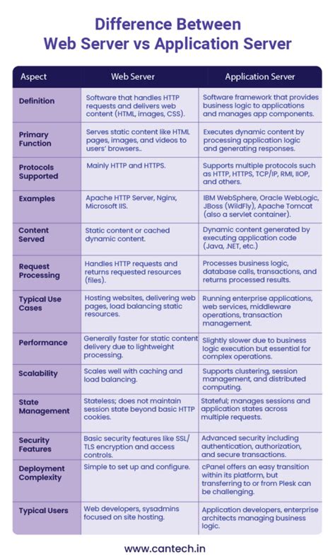 Web Server vs Application Server: Differences (2026)