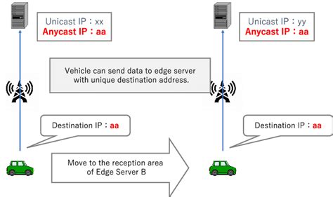 Image result for Anycast Connection