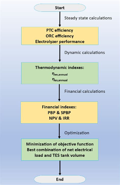 Image result for Solution Design Process Flow