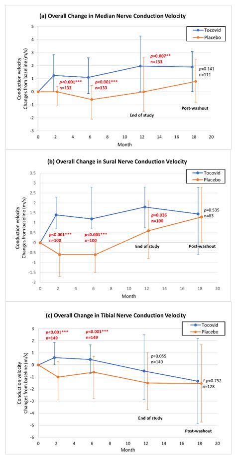 Tocotrienol-Rich Vitamin E (Tocovid) Improved Nerve Conduction Velocity ...