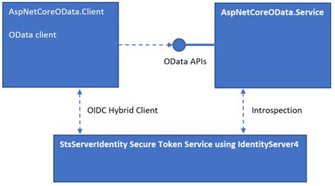 ASP.NET Core OData Entities 的图像结果