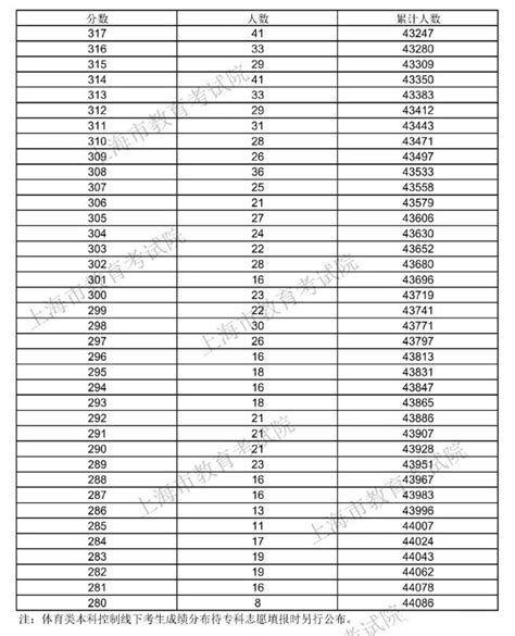2018年上海高考成绩分布表出炉（一分一段）